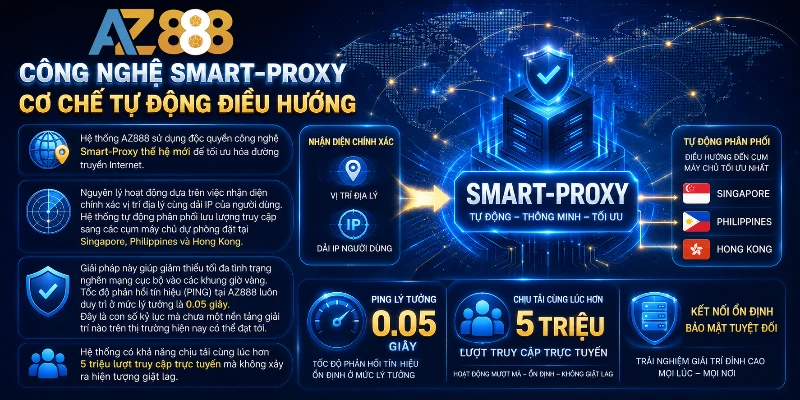 AZ888 ứng dụng Smart-Proxy để tối ưu đường truyền và hiệu suất 